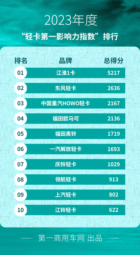 轻卡品牌2023年度榜单出炉.png