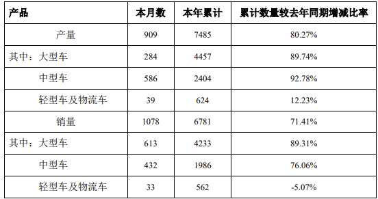 近日，宇通客車、金龍汽車、中通客車和亞星客車公布7月及前7月產銷數據情況，下面一起來看看吧！