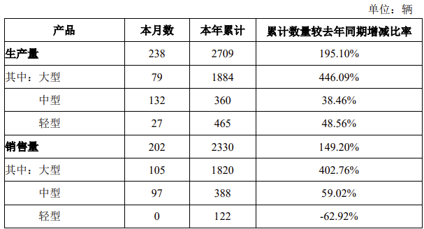 近日，宇通客車、金龍汽車、中通客車和亞星客車公布7月及前7月產(chǎn)銷數(shù)據(jù)情況，下面一起來看看吧！