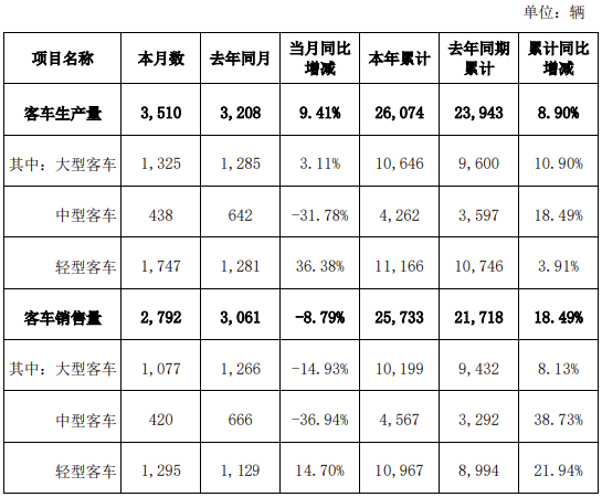 近日，宇通客車(chē)、金龍汽車(chē)、中通客車(chē)和亞星客車(chē)公布7月及前7月產(chǎn)銷(xiāo)數(shù)據(jù)情況，下面一起來(lái)看看吧！