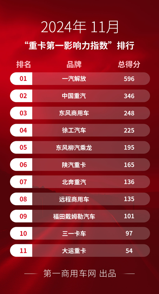 11月重卡品牌影响力榜单出炉.png