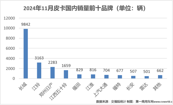 11月皮卡銷量榜揭曉8.png