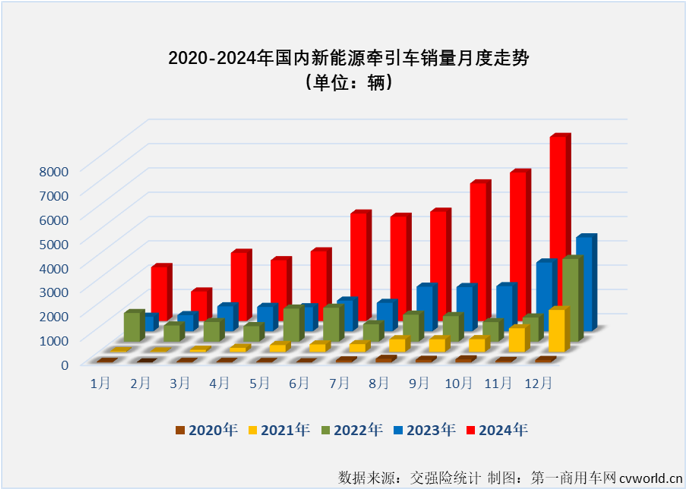 【第一商用車網 原創】11月份，新能源重卡銷售1.01萬輛，整體銷量再創新高。