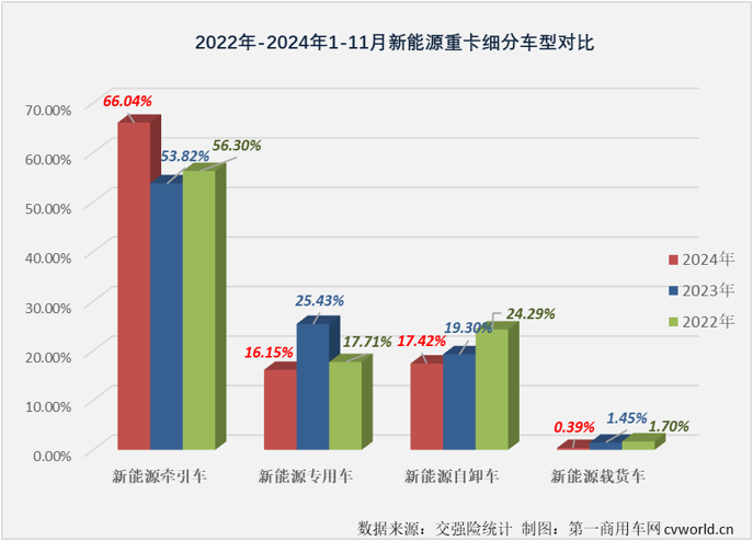 【第一商用車網 原創】11月份，新能源重卡銷售1.01萬輛，整體銷量再創新高。