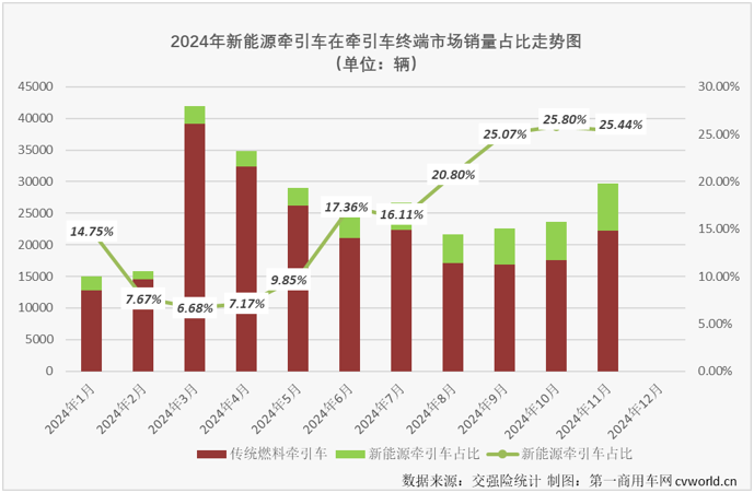 【第一商用車網 原創】11月份，新能源重卡銷售1.01萬輛，整體銷量再創新高。