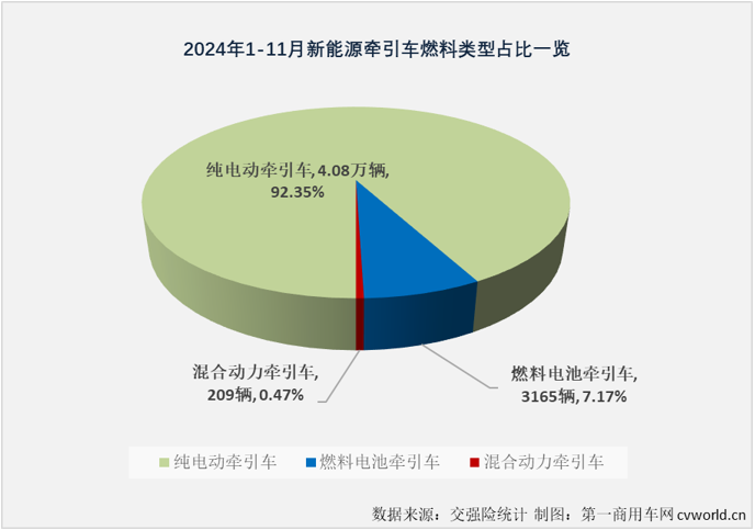 【第一商用車網 原創】11月份，新能源重卡銷售1.01萬輛，整體銷量再創新高。