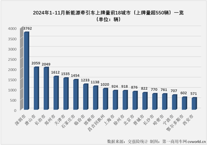 【第一商用車網 原創】11月份，新能源重卡銷售1.01萬輛，整體銷量再創新高。