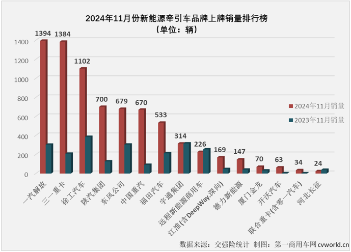 【第一商用車網 原創】11月份，新能源重卡銷售1.01萬輛，整體銷量再創新高。