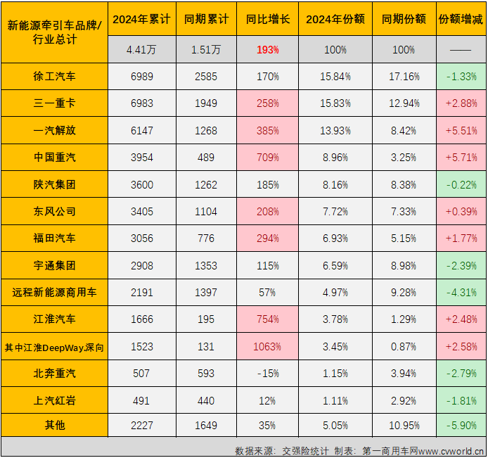 【第一商用車網 原創】11月份，新能源重卡銷售1.01萬輛，整體銷量再創新高。