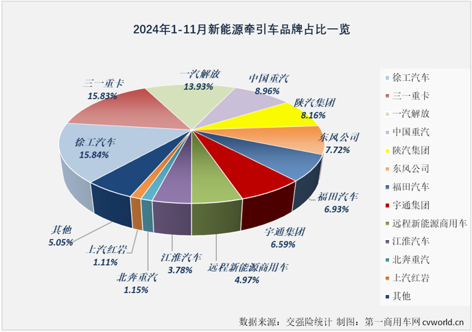 【第一商用車網 原創】11月份，新能源重卡銷售1.01萬輛，整體銷量再創新高。