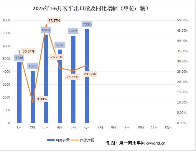 上半年客车出口3.6万辆1.png