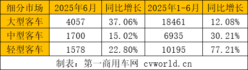 上半年客车出口3.6万辆2.png