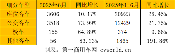 上半年客车出口3.6万辆3.png