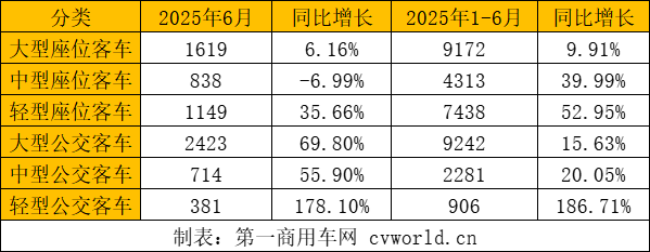 上半年客车出口3.6万辆4.png