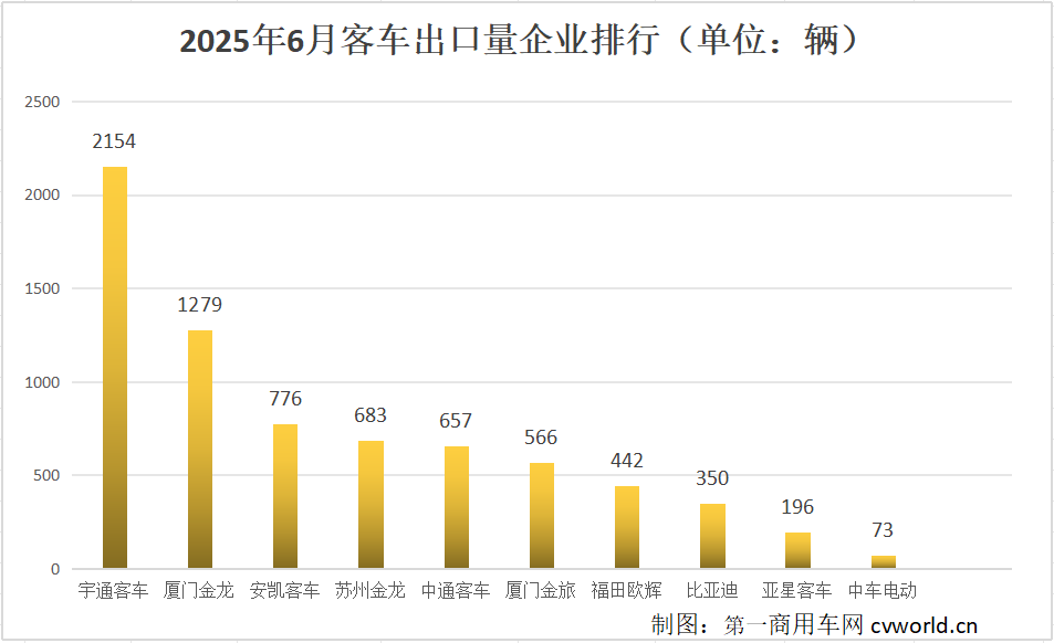 上半年客车出口3.6万辆6.png