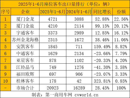 上半年客车出口3.6万辆7.png