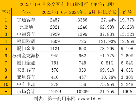 上半年客车出口3.6万辆8.png