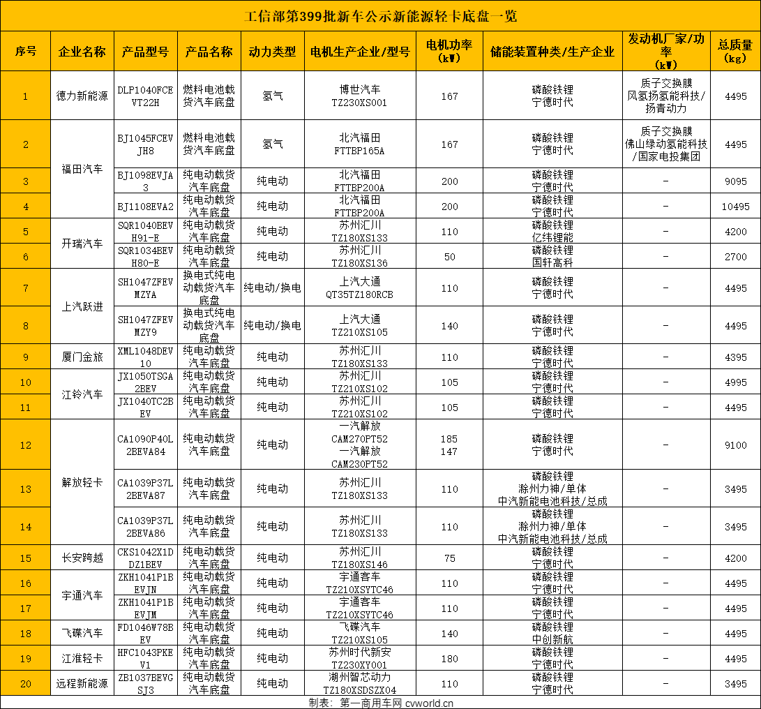 汇川、宁德时代霸榜新车公示，客车企业再跨界入局.png