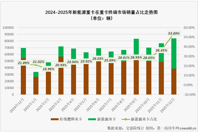 电动重卡12月销量破4.5万辆！2026市场被透支？2.png