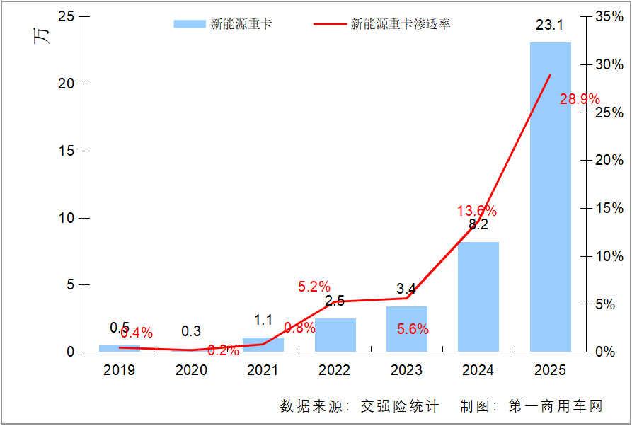 电动重卡12月销量破4.5万辆！2026市场被透支？3.png