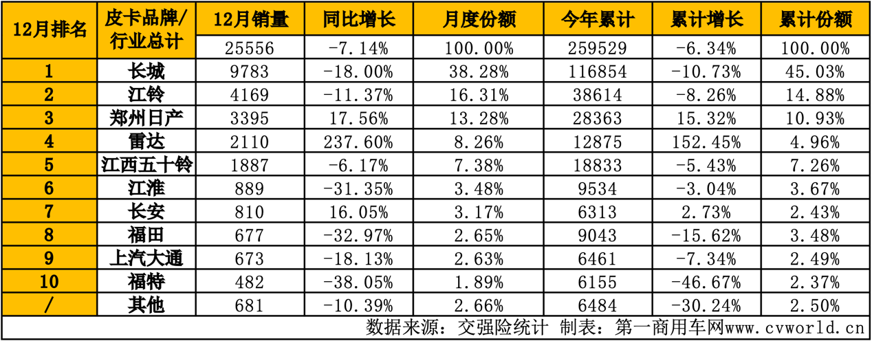 12月皮卡销量榜出炉10.png