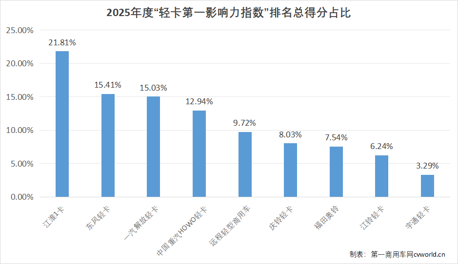 2025年度轻卡影响力榜单出炉3.png