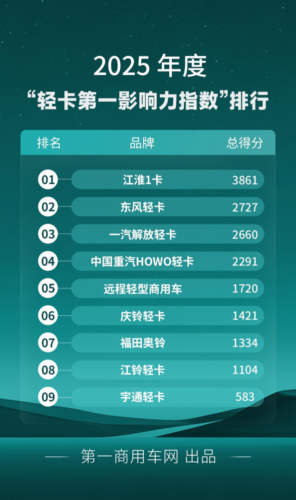 2025年度轻卡影响力榜单出炉.png