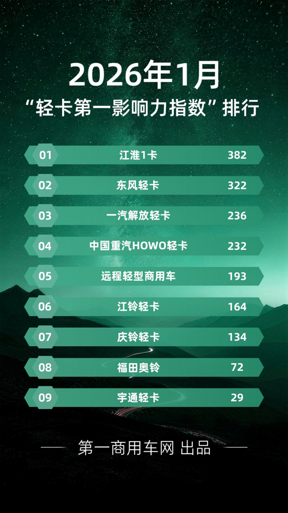 1月轻卡影响力榜单出炉1.png