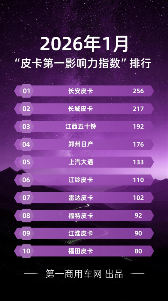 1月皮卡影响力排名出炉1.png