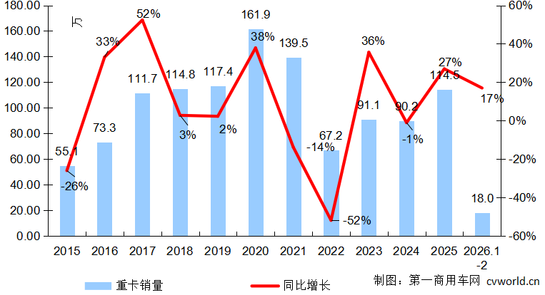 2月重卡销出7.5万辆！3月份形势如何？旺季会到来吗？2.png