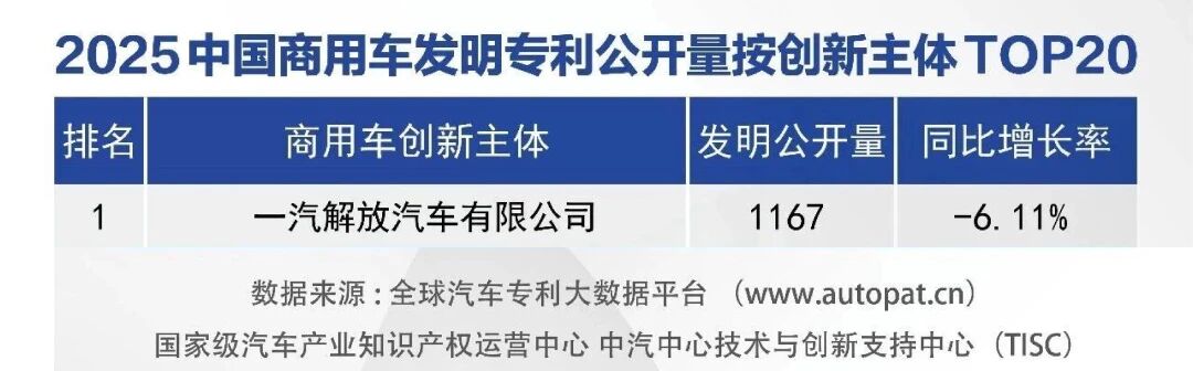 连续三年蝉联榜首！一汽解放发明专利公开量领跑商用车行业！1.jpg