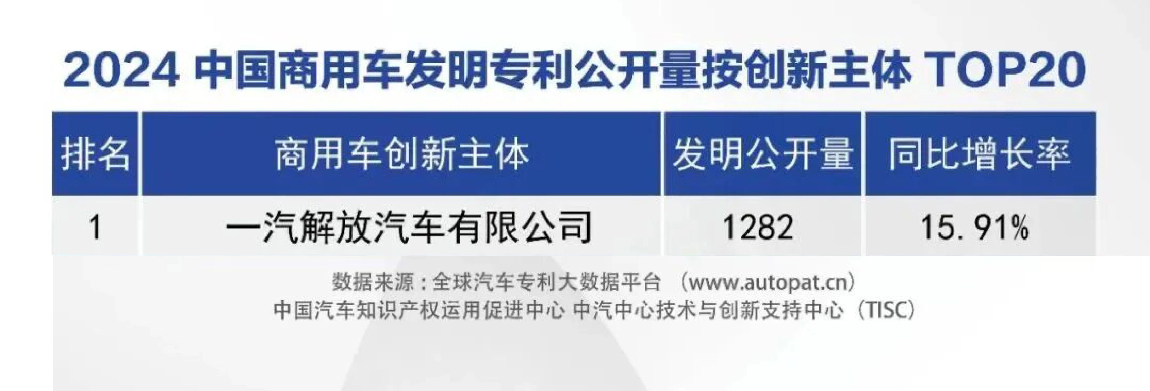 连续三年蝉联榜首！一汽解放发明专利公开量领跑商用车行业！2.jpg