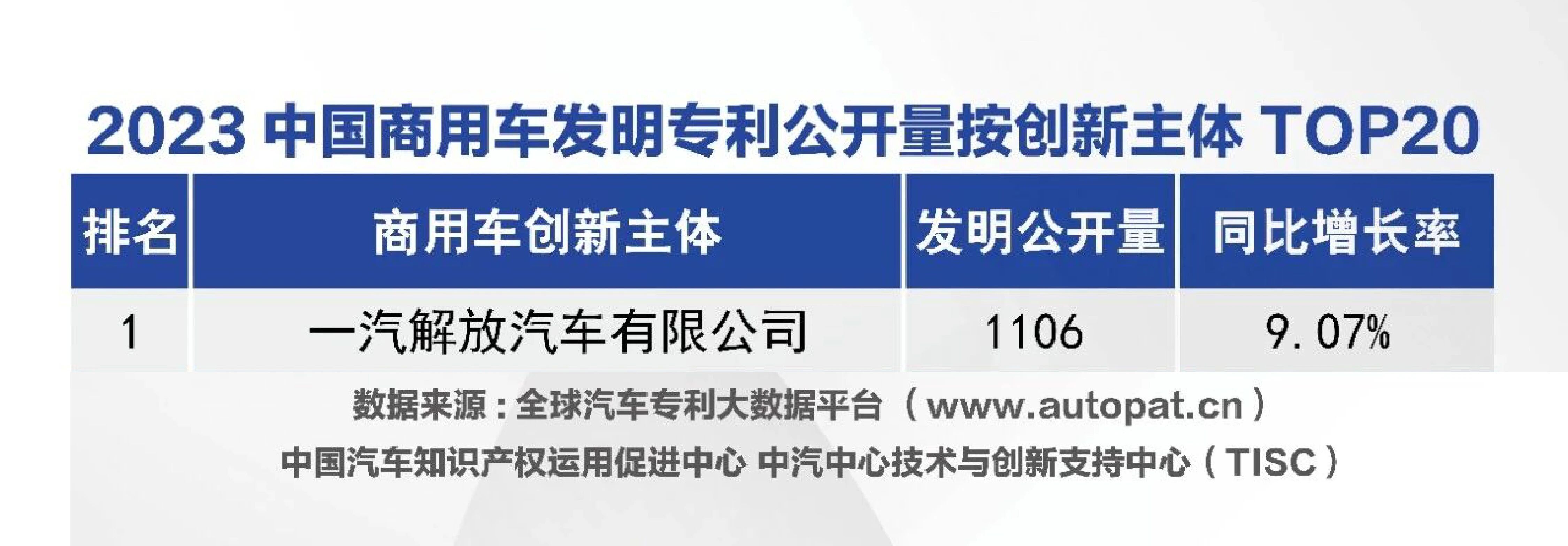 连续三年蝉联榜首！一汽解放发明专利公开量领跑商用车行业！3.jpg
