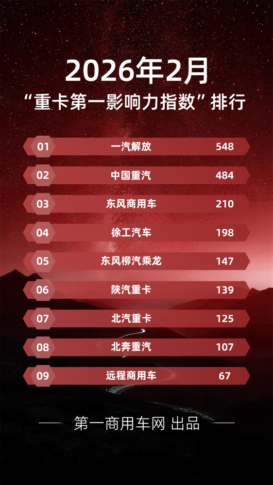 2月重卡影响力榜单出炉.png