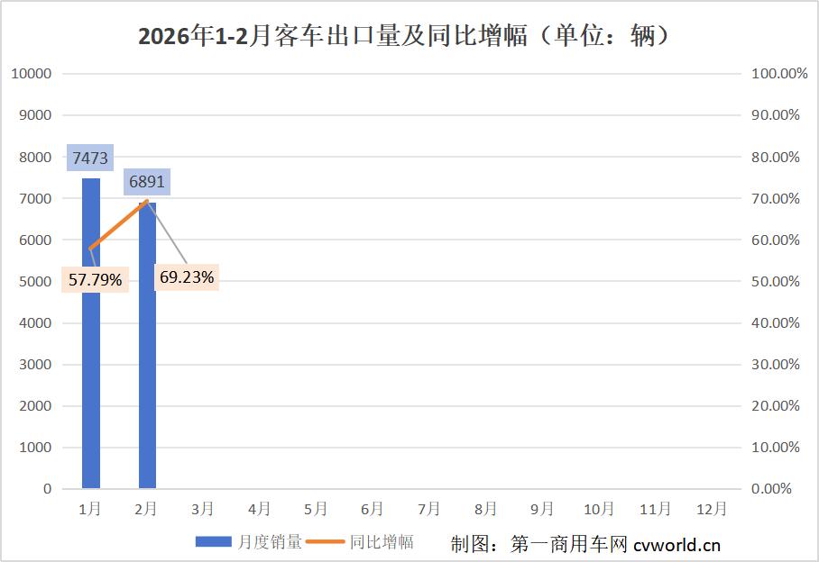 前2月客车出口超1.4万辆.jpg