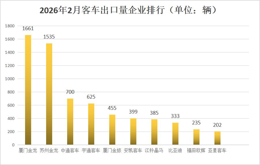 前2月客车出口超1.4万辆6.jpg
