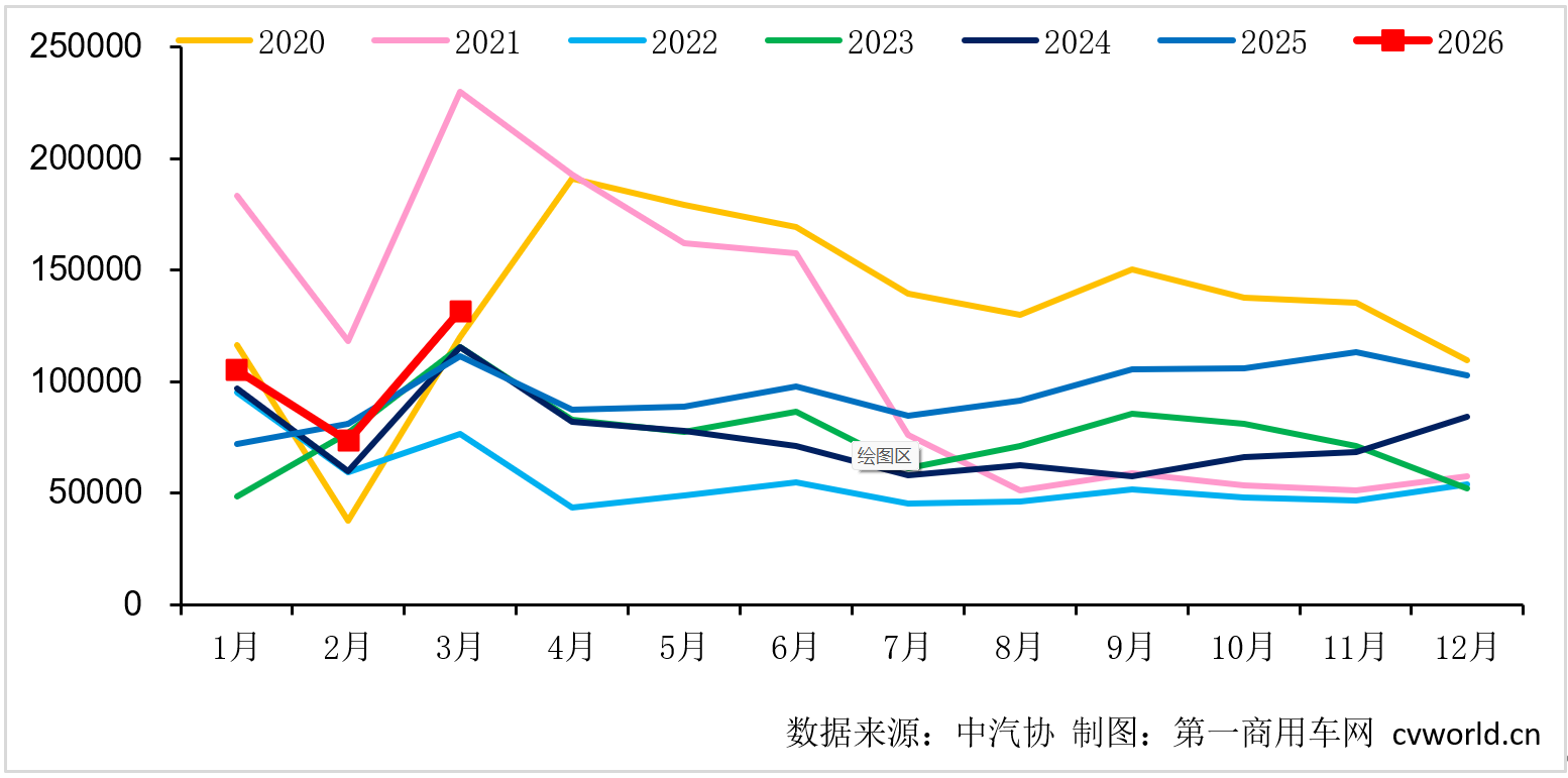 【第一商用车网 原创】3月份，重卡旺季的“春天”到来，行业以破13万辆、同比增长近20%收官。重卡市场的“舞台”上，头部企业们的3月业绩又是如何的呢？