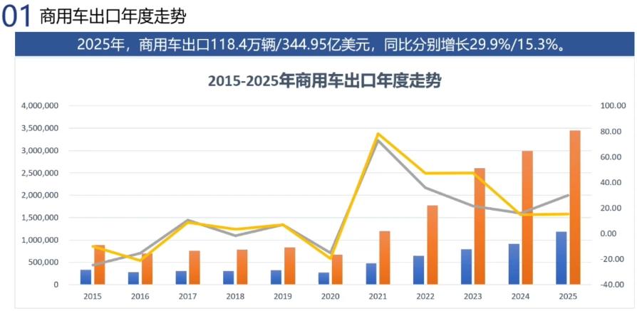 商用车出口走势.jpg
