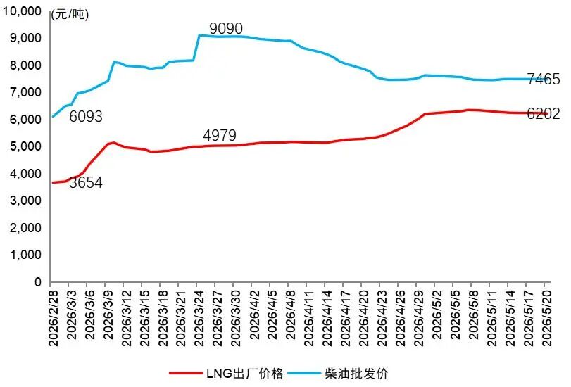 天然气重卡5月环比“腰斩”，下半年还有机会吗？.jpg